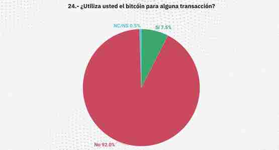萨尔瓦多民调：92%人未交易过BTC！仅1.3%认同比特币是未来